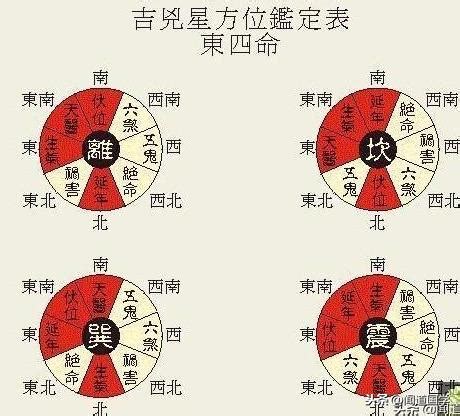 東四命|衍易風水命卦速查表